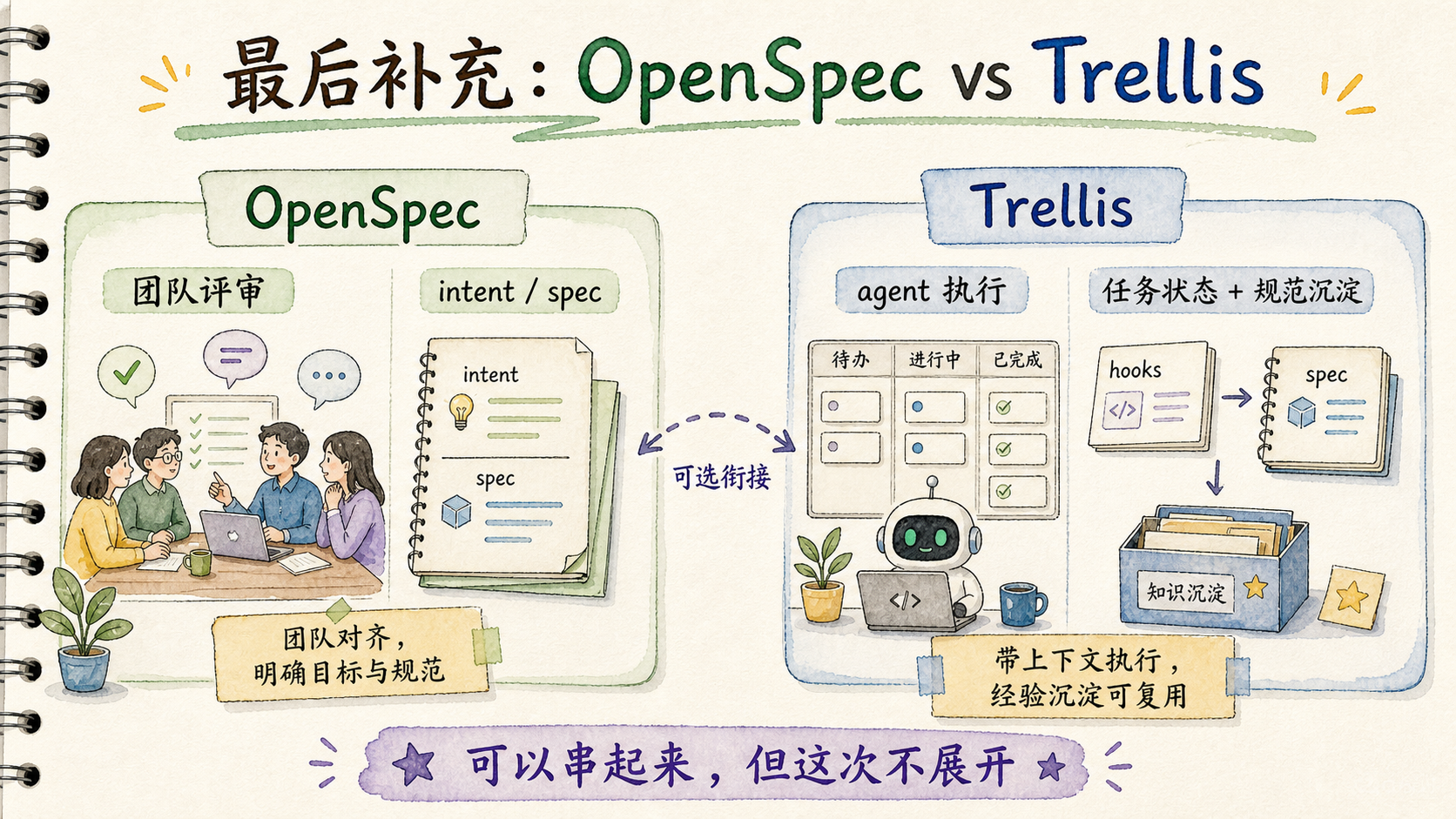 OpenSpec 与 Trellis 差异:团队评审与 agent 执行