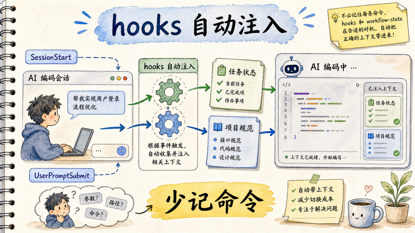 Trellis hooks 自动注入任务状态和项目规范
