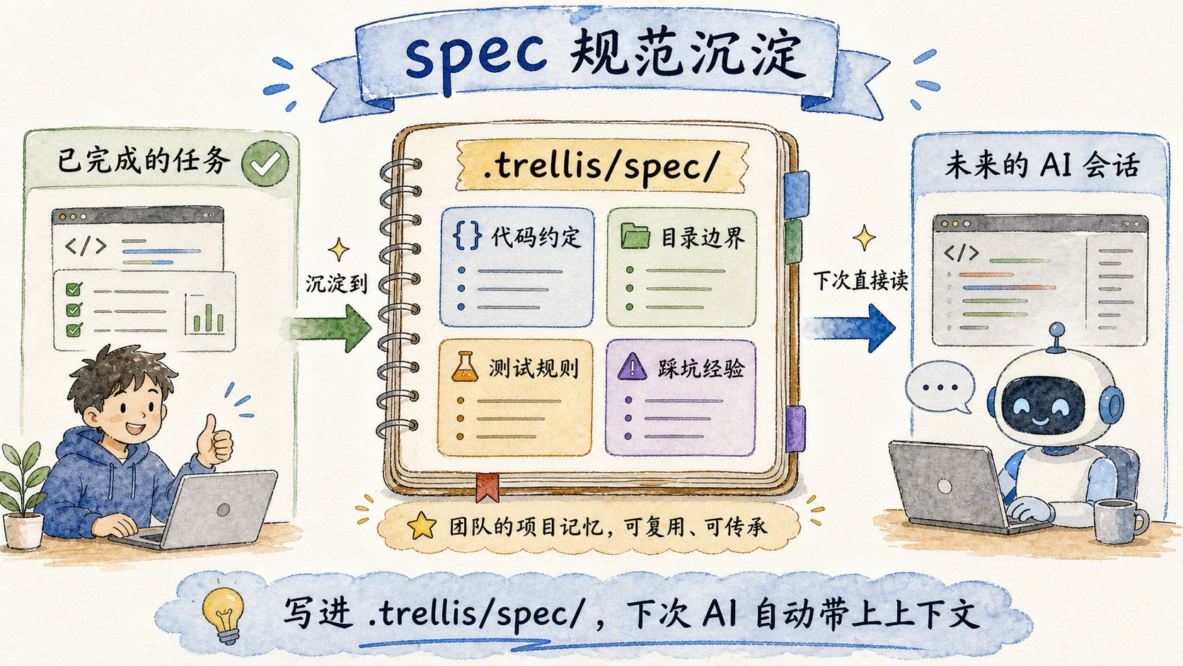 Trellis spec 规范沉淀:代码约定、目录边界、测试规则、踩坑经验