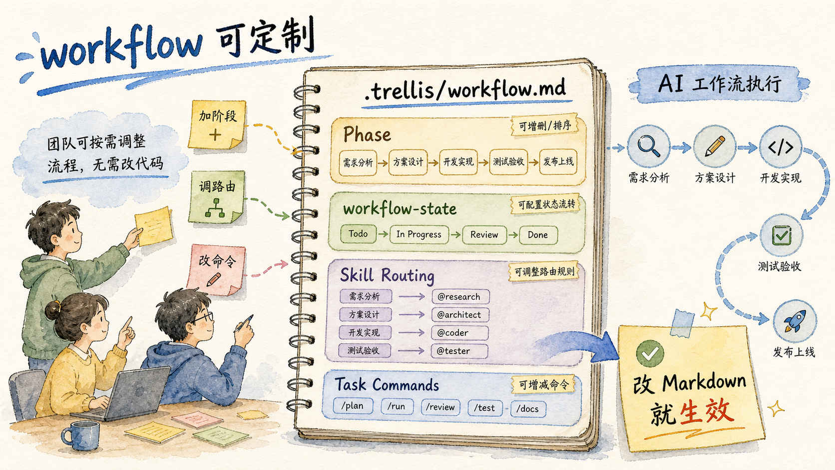 Trellis workflow 可定制:Phase、workflow-state、Skill Routing
